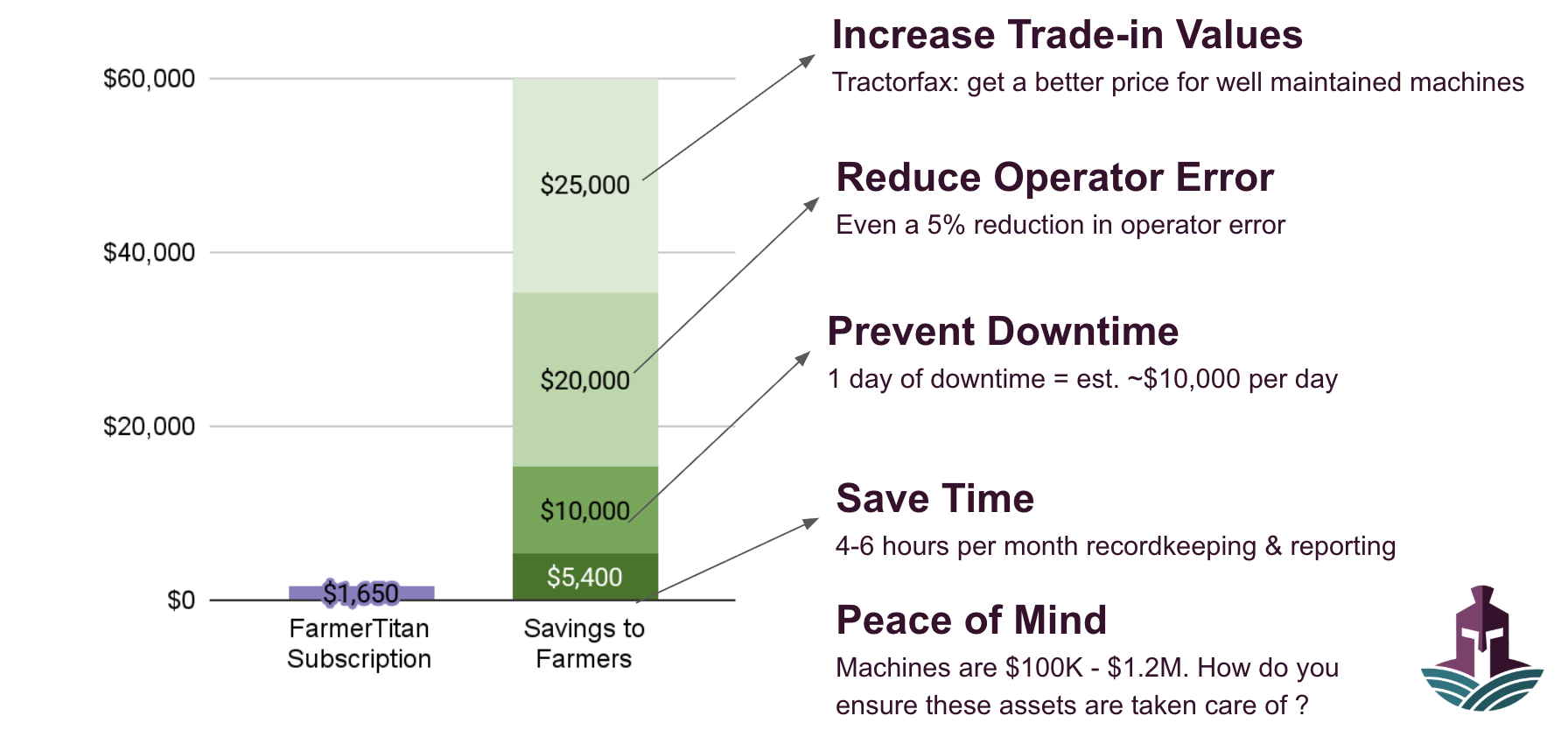 ROI Chart showing FarmerTitan savings